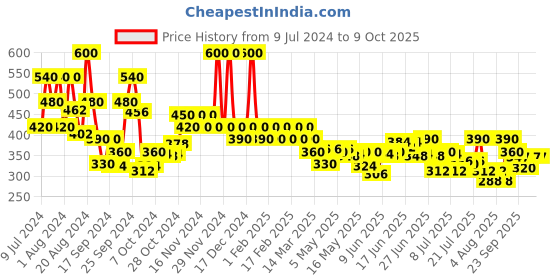 ajio.com tresemme Keratin Smooth Deep Smoothing Mask tresemme Price History Graph from 9 Jul 2024 to 8 Oct 2025