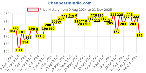 ajio.com tresemme Keratin Smooth Shampoo tresemme Price History Graph from 9 Aug 2024 to 21 Nov 2025