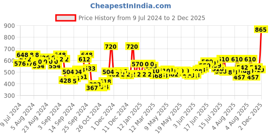 ajio.com tresemme Keratin Smooth Shampoo tresemme Price History Graph from 9 Jul 2024 to 2 Dec 2025