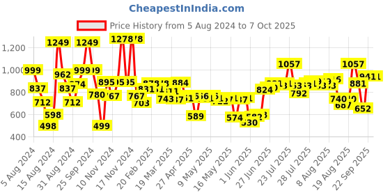 ajio.com tresemme Keratin Smooth Shampoo tresemme Price History Graph from 5 Aug 2024 to 7 Oct 2025