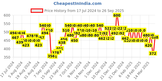 ajio.com tresemme Pro Pure Damage Recovery Conditioner tresemme Price History Graph from 17 Jul 2024 to 26 Sep 2025