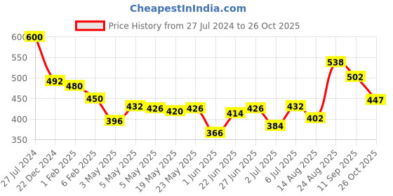 ajio.com tresemme Pro Pure Damage Recovery Shampoo tresemme Price History Graph from 27 Jul 2024 to 26 Oct 2025