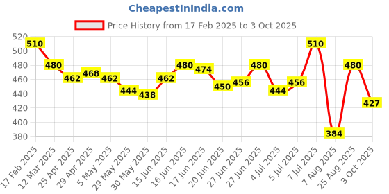 ajio.com tresemme Silk Press Sculpting Hair Mask tresemme Price History Graph from 17 Feb 2025 to 3 Oct 2025