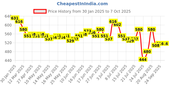 ajio.com tresemme Silk Press Smoothing Shampoo tresemme Price History Graph from 30 Jan 2025 to 7 Oct 2025