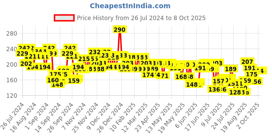 ajio.com tresemme Smooth & Shine Conditioner tresemme Price History Graph from 26 Jul 2024 to 8 Oct 2025