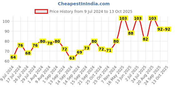 ajio.com tresemme Smooth & Shine Shampoo tresemme Price History Graph from 9 Jul 2024 to 13 Oct 2025