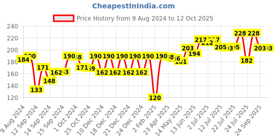 ajio.com tresemme Smooth & Shine Shampoo tresemme Price History Graph from 9 Aug 2024 to 12 Oct 2025