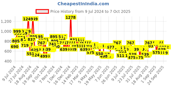 ajio.com tresemme Smooth & Shine Shampoo tresemme Price History Graph from 9 Jul 2024 to 7 Oct 2025