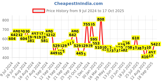 ajio.com tresemme Smooth & Shine Shampoo tresemme Price History Graph from 9 Jul 2024 to 16 Oct 2025