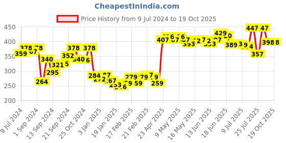 ajio.com tresemme Smooth & Shine Shampoo tresemme Price History Graph from 9 Jul 2024 to 17 Oct 2025