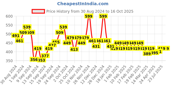 ajio.com tresemme Ultimate Gloss Serum tresemme Price History Graph from 30 Aug 2024 to 16 Oct 2025