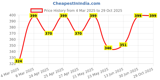 ajio.com trex Men Analogue Watch trex Price History Graph from 4 Mar 2025 to 29 Oct 2025