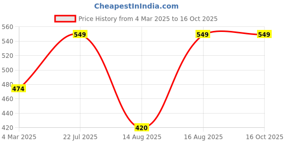 ajio.com trex Men Analogue Watch with Deployant trex Price History Graph from 4 Mar 2025 to 15 Oct 2025