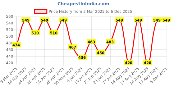 ajio.com trex Men Round Analogue Watch trex Price History Graph from 3 Mar 2025 to 5 Dec 2025