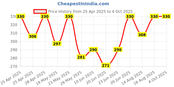 ajio.com trex Men Round Dial Analogue Watch trex Price History Graph from 25 Apr 2025 to 4 Oct 2025