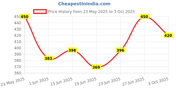 ajio.com trex Men Round Dial Analogue Watch-mt trex Price History Graph from 23 May 2025 to 3 Oct 2025