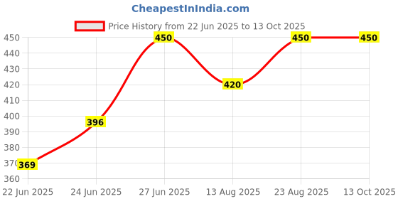 ajio.com trex Men Round Dial Analogue Watch-mt trex Price History Graph from 22 Jun 2025 to 13 Oct 2025