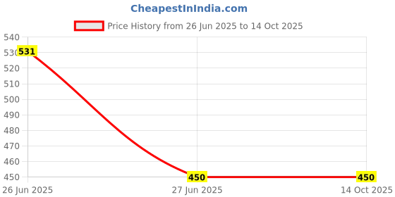 ajio.com trex Men Round Dial Analogue Watch-mt trex Price History Graph from 26 Jun 2025 to 13 Oct 2025