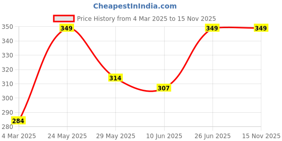 ajio.com trex Men Wrist Watch trex Price History Graph from 4 Mar 2025 to 15 Nov 2025
