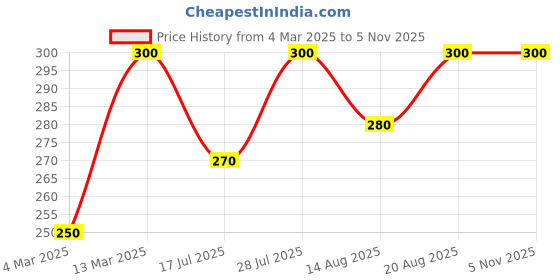 ajio.com trex Women Analogue Watch trex Price History Graph from 4 Mar 2025 to 3 Nov 2025