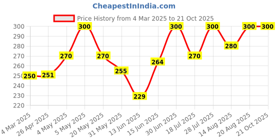 ajio.com trex Women Analogue Watch trex Price History Graph from 4 Mar 2025 to 21 Oct 2025
