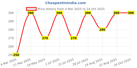 ajio.com trex Women Analogue Watch trex Price History Graph from 4 Mar 2025 to 23 Oct 2025