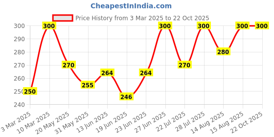 ajio.com trex Women Analogue Watch trex Price History Graph from 3 Mar 2025 to 22 Oct 2025