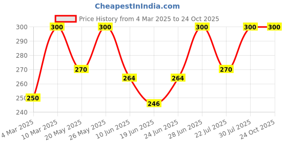 ajio.com trex Women Analogue Watch trex Price History Graph from 4 Mar 2025 to 24 Oct 2025