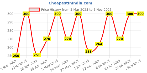 ajio.com trex Women Analogue Watch trex Price History Graph from 3 Mar 2025 to 3 Nov 2025