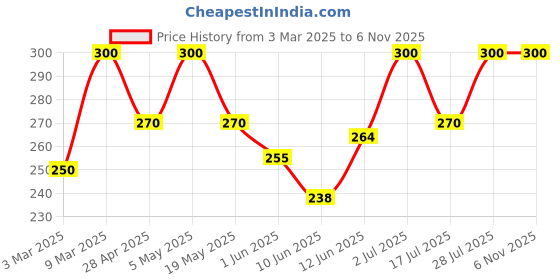 ajio.com trex Women Analogue Watch trex Price History Graph from 3 Mar 2025 to 3 Nov 2025