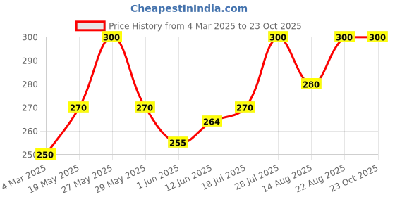 ajio.com trex Women Analogue Watch trex Price History Graph from 4 Mar 2025 to 22 Oct 2025