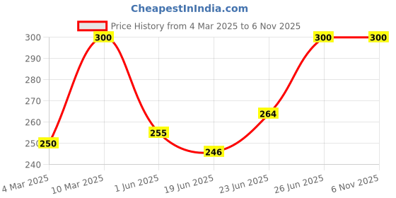 ajio.com trex Women Analogue Watch trex Price History Graph from 4 Mar 2025 to 4 Nov 2025
