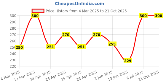 ajio.com trex Women Analogue Watch trex Price History Graph from 4 Mar 2025 to 21 Oct 2025