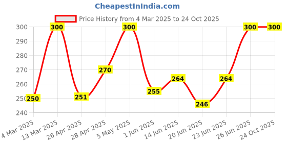 ajio.com trex Women Analogue Watch trex Price History Graph from 4 Mar 2025 to 24 Oct 2025