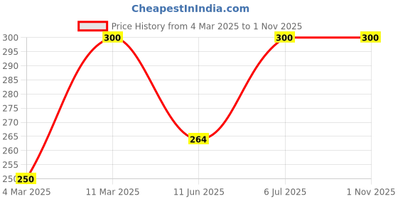 ajio.com trex Women Analogue Watch trex Price History Graph from 4 Mar 2025 to 31 Oct 2025