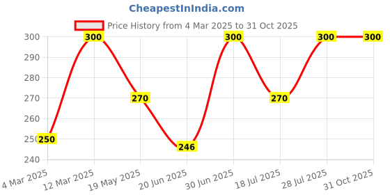 ajio.com trex Women Analogue Watch trex Price History Graph from 4 Mar 2025 to 31 Oct 2025