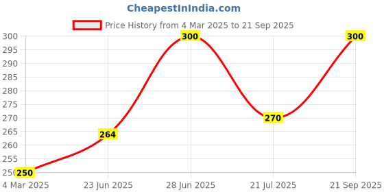 ajio.com trex Women Analogue Watch trex Price History Graph from 4 Mar 2025 to 21 Sep 2025