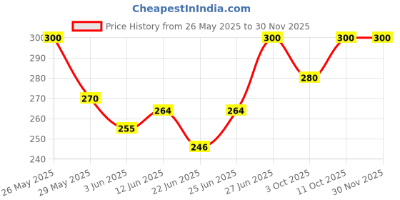 ajio.com trex Women Analogue Watch trex Price History Graph from 26 May 2025 to 30 Nov 2025