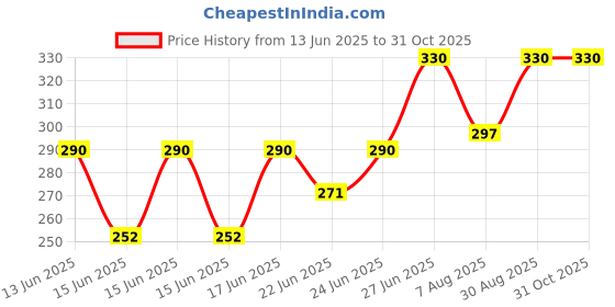 ajio.com trex Women Analogue Watch with Deployant Clasp trex Price History Graph from 13 Jun 2025 to 31 Oct 2025