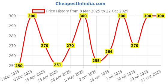 ajio.com trex Women Analogue Watch with Stainless Steel Strap-Geneva trex Price History Graph from 3 Mar 2025 to 22 Oct 2025