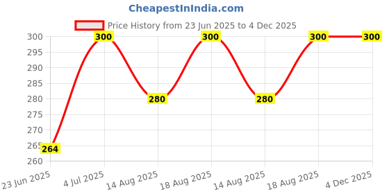 ajio.com trex Women Rectangle Watch trex Price History Graph from 23 Jun 2025 to 4 Dec 2025