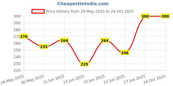 ajio.com trex Women Round-Dial Analogue Watch trex Price History Graph from 29 May 2025 to 24 Oct 2025