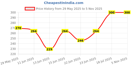 ajio.com trex Women Round-Dial Analogue Watch trex Price History Graph from 29 May 2025 to 31 Oct 2025