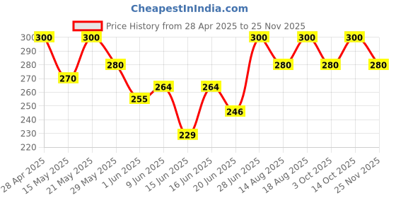 ajio.com trex Women Round Dial Watch trex Price History Graph from 28 Apr 2025 to 25 Nov 2025