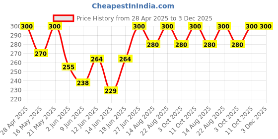 ajio.com trex Women Round Dial Watch trex Price History Graph from 28 Apr 2025 to 2 Dec 2025