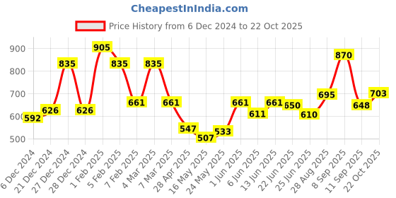 ajio.com ted smith TREXYC3 UV-Protected Full-Rim Aviator ted smith Price History Graph from 6 Dec 2024 to 22 Oct 2025