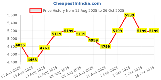 ajio.com adidas originals Treziod 2 Low-Top Lace-Up Shoes adidas originals Price History Graph from 13 Aug 2025 to 26 Oct 2025