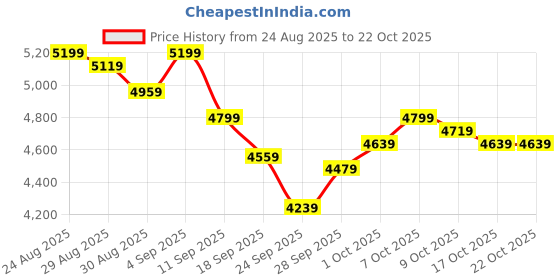 ajio.com adidas originals Treziod 2 Low-Top Lace-Up Shoes adidas originals Price History Graph from 24 Aug 2025 to 22 Oct 2025