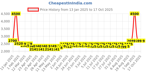 ajio.com wonderchef Tri-Ply Non-Stick Pressure Cooker 5L wonderchef Price History Graph from 13 Jan 2025 to 16 Oct 2025