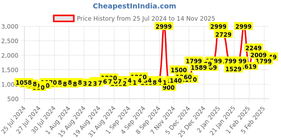 ajio.com triumph Triaction Cardio Cloud Padded Non-Wired Sport Bra triumph Price History Graph from 25 Jul 2024 to 14 Nov 2025